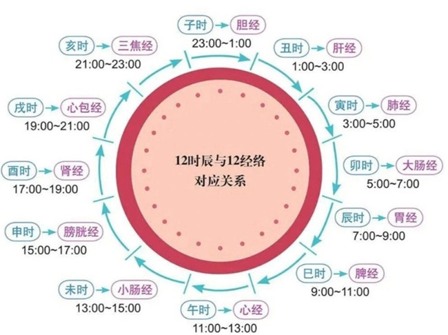 南宁美容美体初学者必学：艾灸什么时间合适？