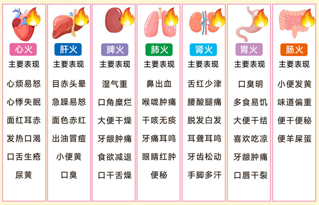 身体上火的表现，广西健康管理美容中心分享